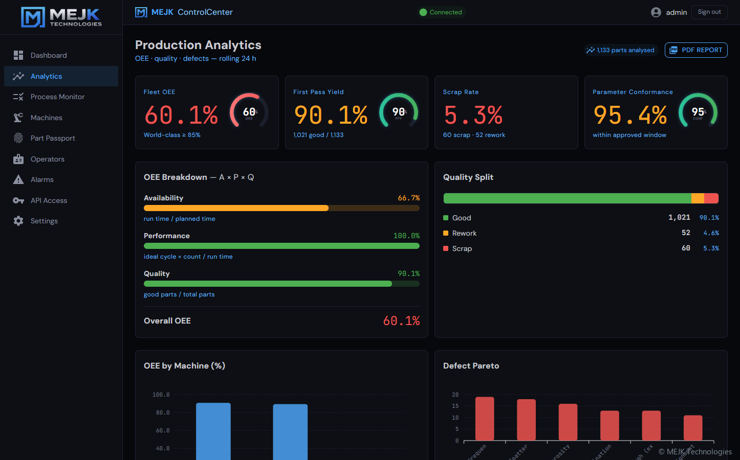 MEJK ControlCenter — Analytics