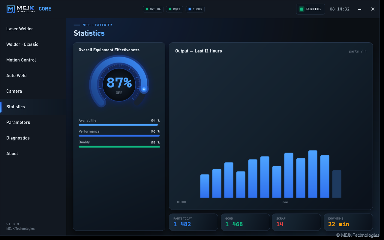 MEJK Core — Statistics